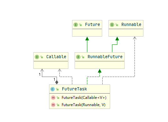 Java中的Runnable、Callable和Future的关系
