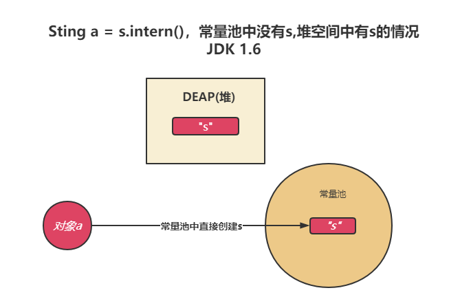 javaString和String itern的理解