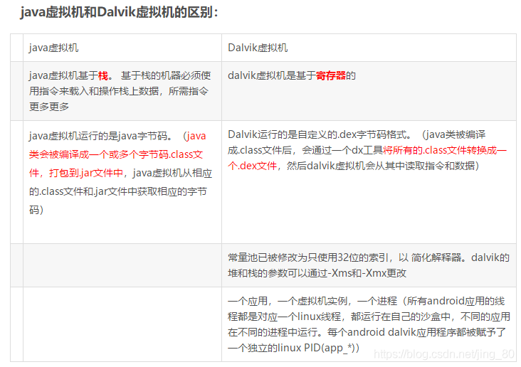 java虚拟机和Dalvik虚拟机的区别