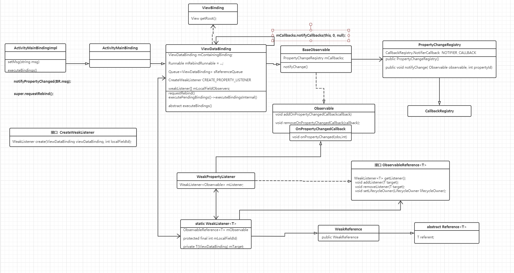 Jetpack源码解析(四)之Data Binding